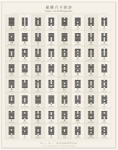 Le Yi King - Livre des Changements